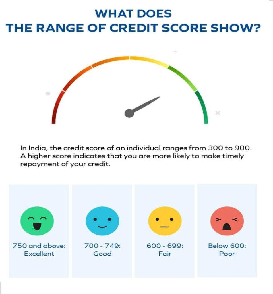 Free Credit Score Checker - Check Your Latest Cibil Score